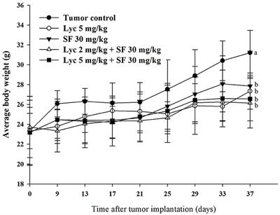Lycopene in Combination With Sorafenib Additively Inhibits Tumor Metastasis in Mice Xenografted With Lewis Lung Carcinoma Cells
